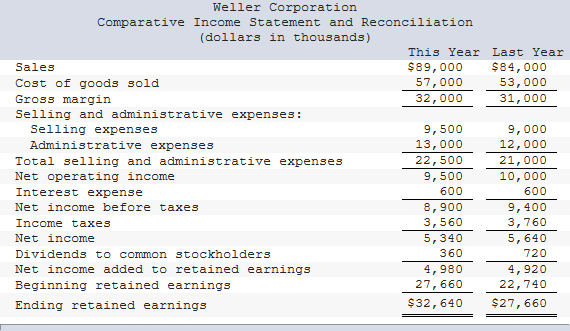 Weller Corporation
Comparative Income Statement and Reconciliation
(dollars in thousands)
This Year Last Year
$89,000
Sales
$84,000
Cost of goods sold
57,000
53,000
Gross margin
32,000
31,000
Selling and administrative expenses:
Selling expenses
Administrative expenses
9,500
13,000
9,000
12,000
21,000
10,000
22,500
Total selling and administrative expenses
Net operating income
9,500
Interest expense
600
600
Net income before taxes
8,900
3,560
9,400
3,760
5,640
Income taxes
5,340
360
Net income
Dividends to common stockholders
Net income added to retained earnings
720
4,920
4,980
27,660
Beginning retained earnings
22,740
Ending retained earnings
$32,640
$27,660

