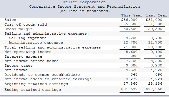 Weller Corporation
Comparative Income Statement and Reconciliation
(dollars in thousands)
This Year Last Year
$86,000
Sales
$81,000
Cost of goods sold
Gross margin
55,500
51,500
30,500
29,500
Selling and administrative expenses:
Selling expenses
Administrative expenses
9,200
12,700
8,700
11,700
20,400
21,900
Total selling and administrative expenses
Net operating income
8,600
900
9,100
Interest expense
900
Net income before taxes
7,700
3,080
4,620
348
8,200
3,280
4,920
Income taxes
Net income
696
Dividends to common stockholders
Net income added to retained earnings
4,272
27,360
4,224
23,136
Beginning retained earnings
Ending retained earnings
$31,632
$27,360
