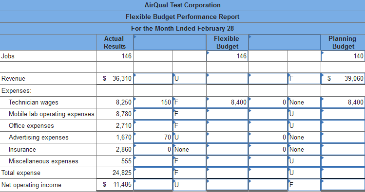 AirQual Test Corporation
Flexible Budget Performance Report
For the Month Ended February 28
Actual
Flexible
Planning
Budget
Results
Budget
Jobs
146
146
140
Revenue
$ 36,310
$
39,060
Expenses:
Technician wages
8,250
150 F
8,400
O None
8,400
Mobile lab operating expenses
8,780
F
Office expenses
2,710
F
Advertising expenses
1,670
70 U
O None
Insurance
2,860
O None
O None
F
F
Miscellaneous expenses
555
Total expense
24,825
Net operating income
$ 11,485
