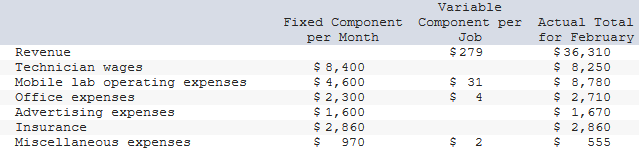 Variable
Fixed Component
Component per
Actual Total
for February
$ 36,310
$ 8,250
$ 8,780
$ 2,710
$ 1,670
$ 2,860
per Month
Job
Revenue
$279
$ 8,400
$ 4,600
$ 2,300
$ 1,600
$ 2,860
Technician wages
Mobile lab operating expenses
Office expenses
Advertising expenses
$ 31
4
Insurance
Miscellaneous expenses
970
2
555
