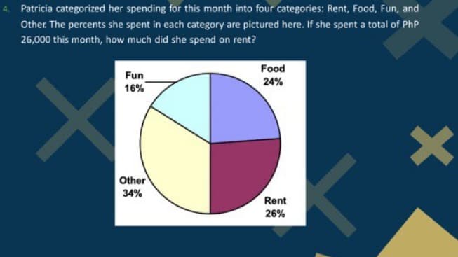Patricia categorized her spending for this month into four categories: Rent, Food, Fun, and
Other. The percents she spent in each category are pictured here. If she spent a total of PhP
26,000 this month, how much did she spend on rent?
X
Fun
16%
Other
34%
Food
24%
Rent
26%
X