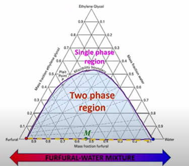 Ethylene Glycol
Single phase
region
Plait
Point
Miscib
Two phase
region
M-
Furfural
Water
Mass fraction furfural
FURFURAL-WATER MIXTURE
Mass fraction water
Mass fraction ethylene glycol
