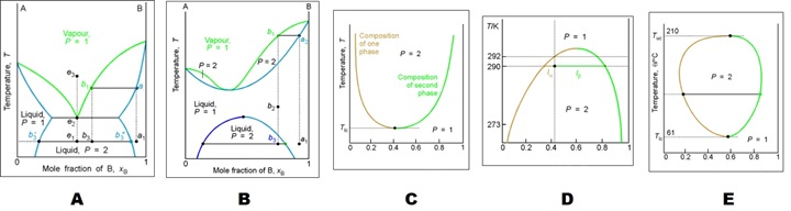 TIK
Vapour,
Pa1
210
Composition
of one
phase
P= 1
Vapour
P-2
292
p=2.
P=2
290
Composition
of second
phase
P.2
Liguid,
P.1
P= 2
Liquid
273-
Liquid
P.1
P-1
02 04
0.8
0.4
06 08
Liquid, P= 2
Mole fraction of B, Xa
Mole fraction of B. x
A
в
D
E
Temperature, T
Femperature, T
Temperature, T
2 aurgeadue
