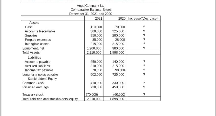Auga Company Ltd
Comparative Balance Sheet
December 31, 2021 and 2020
2021
2020 Increase/(Decrease)
Assets
70,000
325,000
280,000
Cash
110,000
?
Accounts Receivable
Supplies
Prepaid expenses
Intangible assets
Equipment, net
Total Assets
300,000
350,000
35,000
?
?
28,000
?
215,000
215,000
?
1,200,000
2,210,000
980,000
1,898,000
Liabilities
Accounts payable
Accrued liabilities
250,000
210,000
140,000
215,000
?
?
Income tax payable
Long-term notes payable
Stockholders' Equity
78,000
98,500
602,000
725,000
?
Common Stock
410,000
330,000
?
Retained earnings
730,000
450,000
?
Treasury stock
Total liabilities and stockholders' equity
(70,000)
2,210,000
(60,500)
1,898,000
