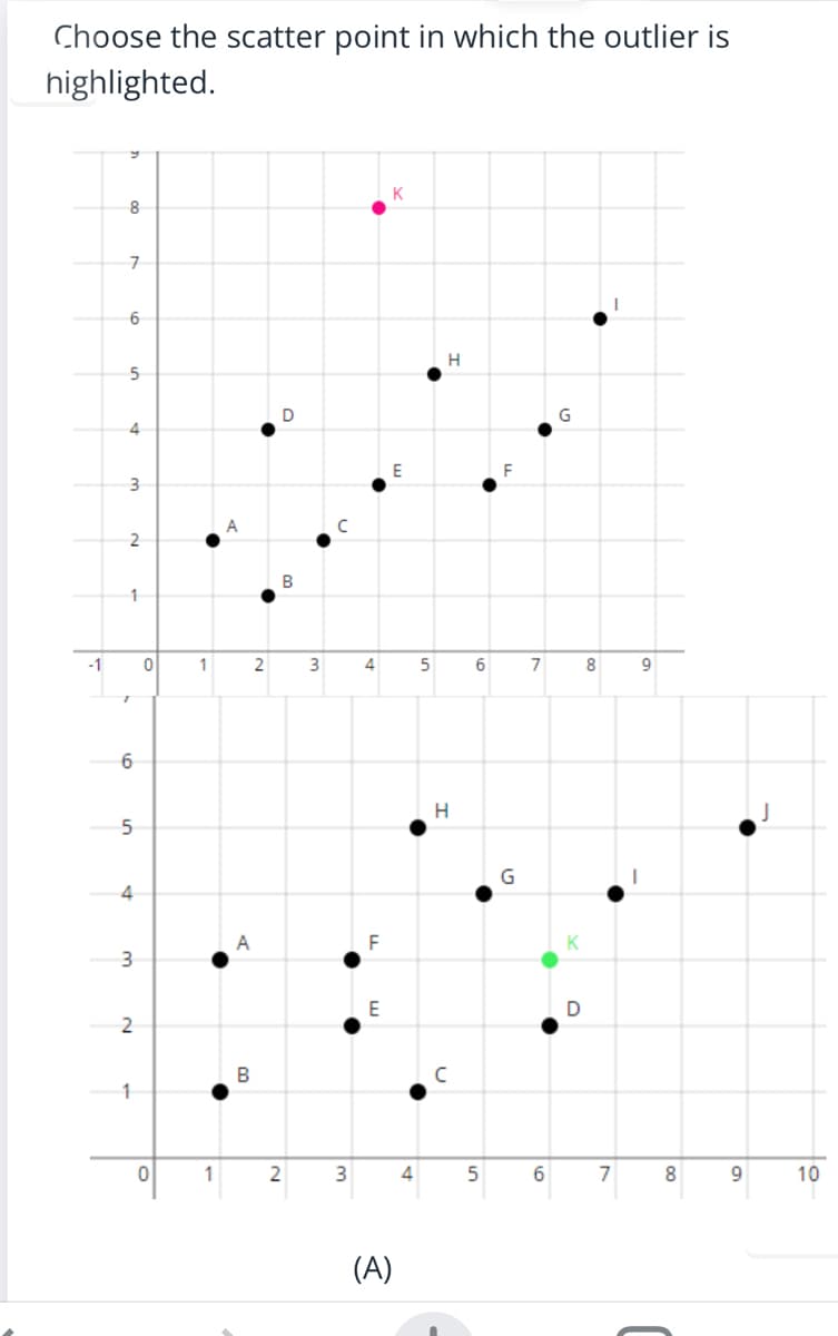 Choose the scatter point in which the outlier is
highlighted.
K
8
6
5
D
G
4
F
2
B
-1
1
3
4
9
6
G
4
A
F
3
E
2
B
1
2
4
7
8.
10
(A)
