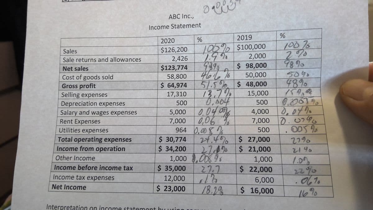 ABC Inc.,
Income Statement
2019
2020
1007s
$126,200
2,426
$123,774
58,800
$ 64,974
17,310
100% $100,000
2,000
$ 98,000
50,000
Sales
Sale returns and allowances
9395
46%.%
5/.5%% $ 48,000
13.7%
0,004
0.0408
0,06 %
964 0,082
24.4 $ 27,000
27.47 $ 21,000
989
504
48%
の,
0.001%
0,04%
0.0296
Net sales
Cost of goods sold
Gross profit
15,000
Selling expenses
Depreciation expenses
Salary and wages expenses
Rent Expenses
Utilities expenses
500
500
5,000
7,000
4,000
7,000
500
Total operating expenses
Income from operation
$ 30,774
$ 34,200
27%
214
1,000 ,00%
27.7
Other Income
1.0%
22%
.067
16%
1,000
$ 22,000
Income before income tax
$ 35,000
Income tax expenses
12,000
6,000
Net Income
$ 23,000
18.2%
$16,000
Interpretation on income statement buuucing
