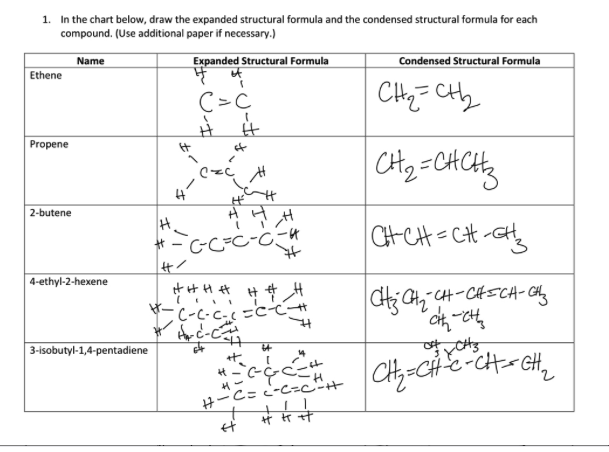 1. In the chart below, draw the expanded structural formula and the condensed structural formula for each
compound. (Use additional paper if necessary.)
Name
Ethene
Propene
2-butene
4-ethyl-2-hexene
3-isobutyl-1,4-pentadiene
Expanded Structural Formula
of
मृ
C=C
#
#/
HHH
=C²C=C-C²4
#### ## H
#-C-C-C-(=C²C
#H₂-C²-C²-
64
H
of
I
¥
at₂
TI
:-
44
14
Condensed Structural Formula
CH₂=CH₂
|CH₂=CHCH₂
CH-CH=CH-CH₂
CH₂ CH₂=CH-CH=CH-CH₂
cth-ctt₂
"C=C²C=C²##| CH₂=CH₂=C-CH==CH₂₁₂
मेमेसे