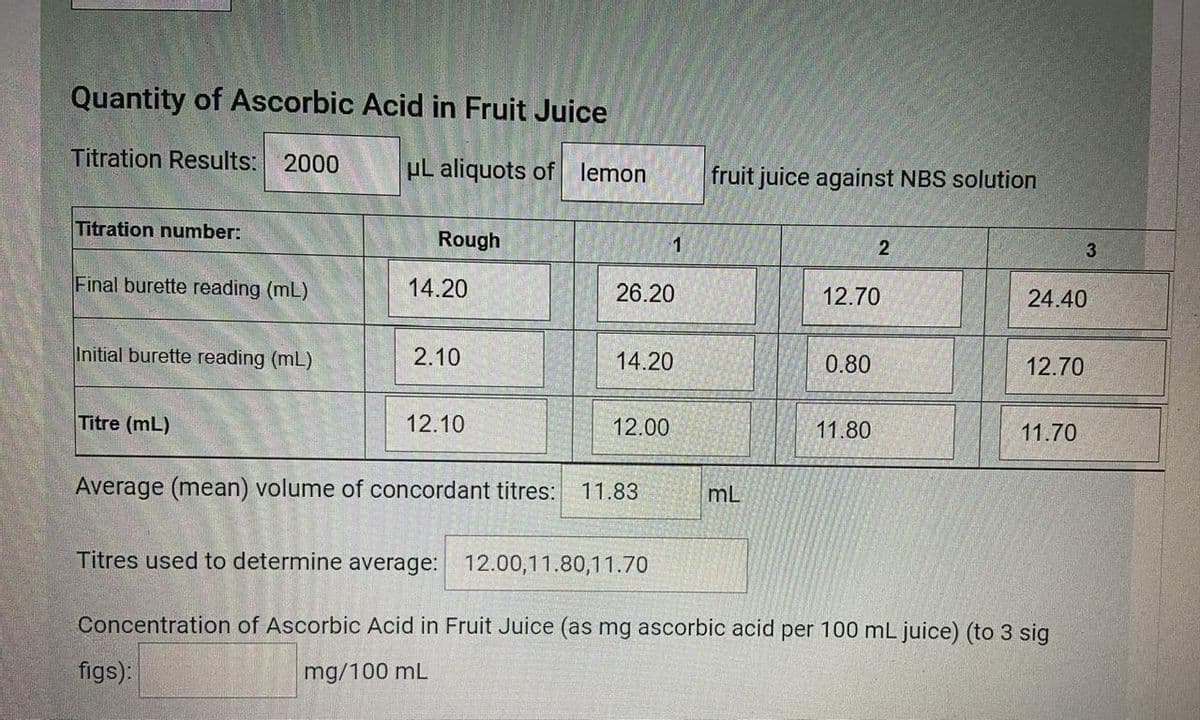 Quantity of Ascorbic Acid in Fruit Juice
Titration Results: 2000
μL aliquots of lemon
Titration number:
Final burette reading (mL)
Initial burette reading (mL)
Titre (mL)
Rough
14.20
figs):
2.10
12.10
26.20
1
14.20
12.00
Average (mean) volume of concordant titres: 11.83
fruit juice against NBS solution
mL
12.70
0.80
2
11.80
24.40
12.70
11.70
Titres used to determine average: 12.00,11.80,11.70
Concentration of Ascorbic Acid in Fruit Juice (as mg ascorbic acid per 100 mL juice) (to 3 sig
mg/100 mL
3
