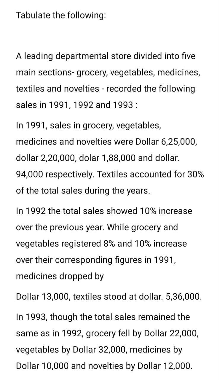 Tabulate the following:
A leading departmental store divided into five
main sections- grocery, vegetables, medicines,
textiles and novelties - recorded the following
sales in 1991, 1992 and 1993:
In 1991, sales in grocery, vegetables,
medicines and novelties were Dollar 6,25,000,
dollar 2,20,000, dolar 1,88,000 and dollar.
94,000 respectively. Textiles accounted for 30%
of the total sales during the years.
In 1992 the total sales showed 10% increase
over the previous year. While grocery and
vegetables registered 8% and 10% increase
over their corresponding figures in 1991,
medicines dropped by
Dollar 13,000, textiles stood at dollar. 5,36,000.
In 1993, though the total sales remained the
same as in 1992, grocery fell by Dollar 22,000,
vegetables by Dollar 32,000, medicines by
Dollar 10,000 and novelties by Dollar 12,000.
