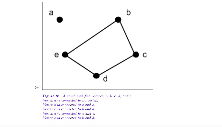 a
b
e
Figure 8: A graph with five vertices, a, b, c, d, and e.
Verter a is connected to no vertez.
Verter b is connected to c and e.
Verter c is connected to b and d.
Verter d is connected to c and e.
Verter e is connected to b and d.
