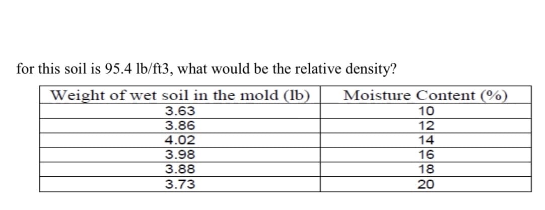 for this soil is 95.4 lb/ft3, what would be the relative density?
Weight of wet soil in the mold (lb)
Moisture Content (%)
3.63
10
3.86
12
4.02
14
3.98
16
3.88
3.73
18
20
