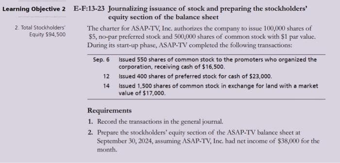 Learning Objective 2 E-F:13-23 Journalizing issuance of stock and preparing the stockholders'
equity section of the balance sheet
2. Total Stockholders'
Equity $94,500
The charter for ASAP-TV, Inc. authorizes the company to issue 100,000 shares of
$5, no-par preferred stock and 500,000 shares of common stock with $1 par value.
During its start-up phase, ASAP-TV completed the following transactions:
Sep. 6
12
14
Issued 550 shares of common stock to the promoters who organized the
corporation, receiving cash of $16,500.
Issued 400 shares of preferred stock for cash of $23,000.
Issued 1,500 shares of common stock in exchange for land with a market
value of $17,000.
Requirements
1. Record the transactions in the general journal.
2. Prepare the stockholders' equity section of the ASAP-TV balance sheet at
September 30, 2024, assuming ASAP-TV, Inc. had net income of $38,000 for the
month.