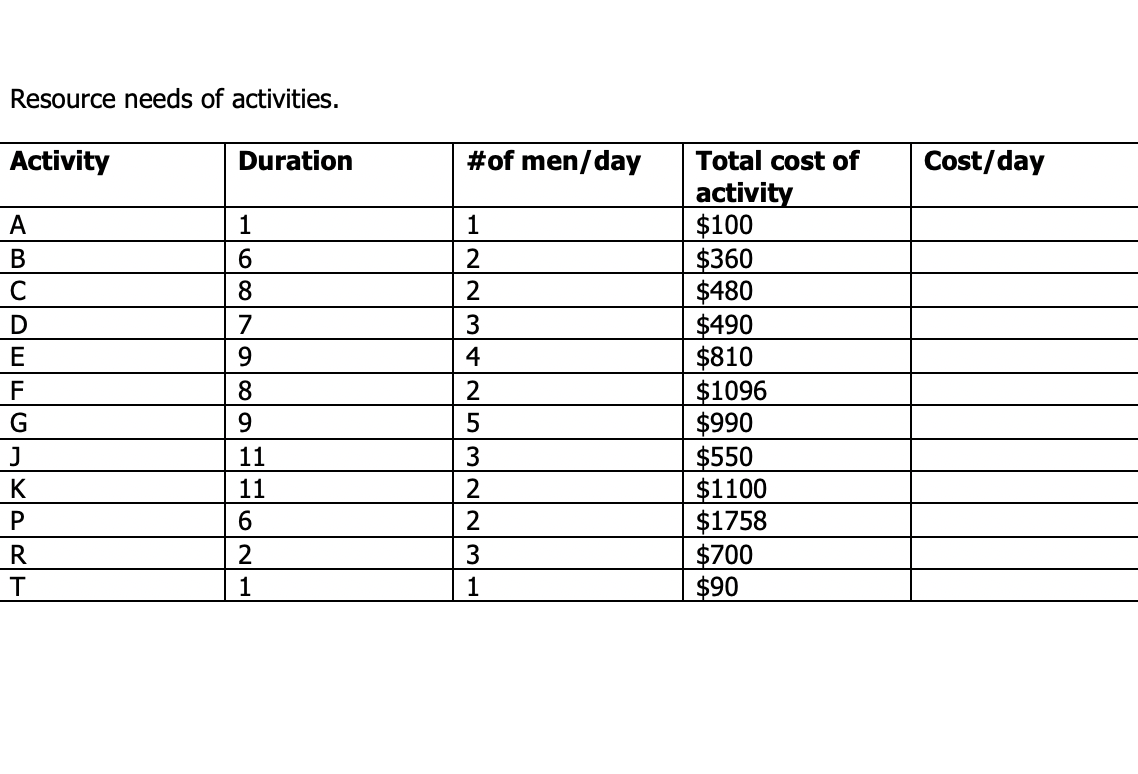 Resource needs of activities.
Activity
A
B
CDEFG-KPRT
с
J
к
Duration
1
6
8
7
9
8
9
11
11
6
2
1
#of men/day
1
2
2
3
4
2
5
3
2
2
3
1
Total cost of
activity
$100
$360
$480
$490
$810
$1096
$990
$550
$1100
$1758
$700
$90
Cost/day