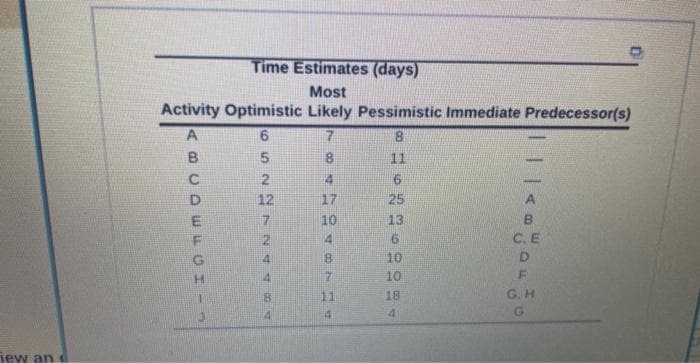 Fiew and
Time Estimates (days)
Most
Activity Optimistic Likely Pessimistic Immediate Predecessor(s)
7
8
ABCDEFGHI
3
65227ZALKA
12
84794BTMA
17
10
11
11
6
25
13
6
10
10
18
4
11140040