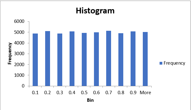 Histogram
6000
5000
4000
3000
2000
Frequency
1000
0.1 0.2 0.3 0.4 0.5 0.6 0.7 0.8 0.9 More
Bin
Frequency
