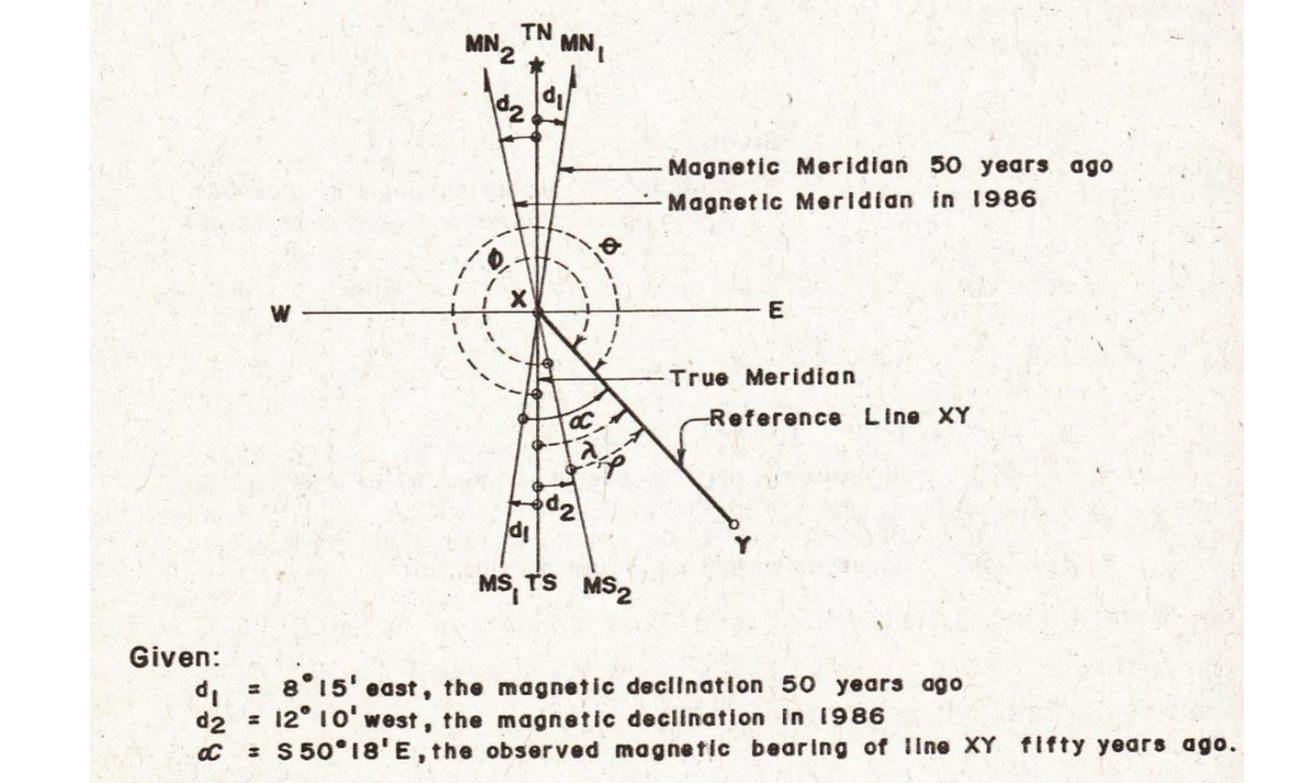 MN2
TN
MNI
Magnetic Meridian 50 years ago
Magnetic Merldian in 1986
W
True Meridian
-Reference Line XY
MS, TS MS2
Given:
= 8°15' east, the magnetic declination 50 years ago
d2
12° 10'west , the magnetic declination in 1986
%3D
: $ 50°18' E, the observed magnetic bearing of Ilne XY fifty years ago.
