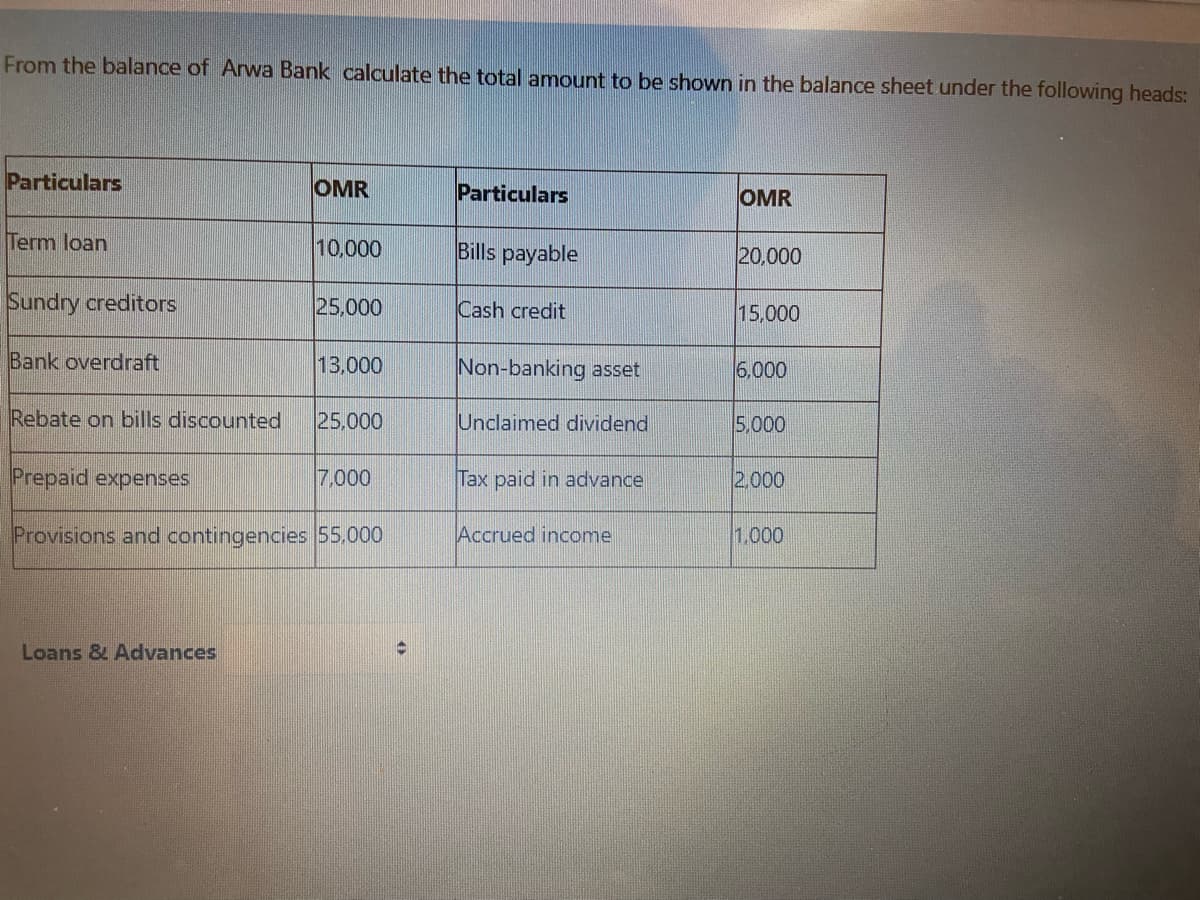 From the balance of Arwa Bank calculate the total amount to be shown in the balance sheet under the following heads:
Particulars
OMR
Particulars
OMR
Term loan
10,000
Bills payable
20,000
Sundry creditors
25,000
Cash credit
15,000
Bank overdraft
13,000
Non-banking asset
6,000
Rebate on bills discounted
25,000
Unclaimed dividend
5.000
Prepaid expenses
7,000
Tax paid in advance
2,000
Provisions and contingencies 55.000
Accrued income
1,000
Loans & Advances
