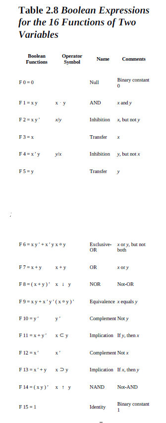 Table 2.8 Boolean Expressions
for the 16 Functions of Two
Variables
Boolean
Operator
Symbol
Name
Comments
Functions
Binary constant
FO = 0
Null
F1 =xy
x'y
AND
x and y
F2 = x y'
Inhibition
x, but not y
F3=x
Transfer
F4 =x'y
ylx
Inhibition
y, but not x
F5= y
Transfer
y
F6 =x y'+x'y x® y
Exclusive- x or y, but not
OR
both
F7=x+ y
x+y
OR
х огу
F8 = (x+ y)' x y
NOR
Not-OR
F9 =x y +x'y'(x y )'
Equivalence x equals y
F 10 = y'
y'
Complement Not y
F 11 = x + y'
xCy
Implication If y, then x
F 12 = x'
x'
Complement Not x
F 13 = x'+y
x >y
Implication If x, then y
F 14 = (x y)'
x t y
NAND
Not-AND
Binary constant
F 15 = 1
Identity
