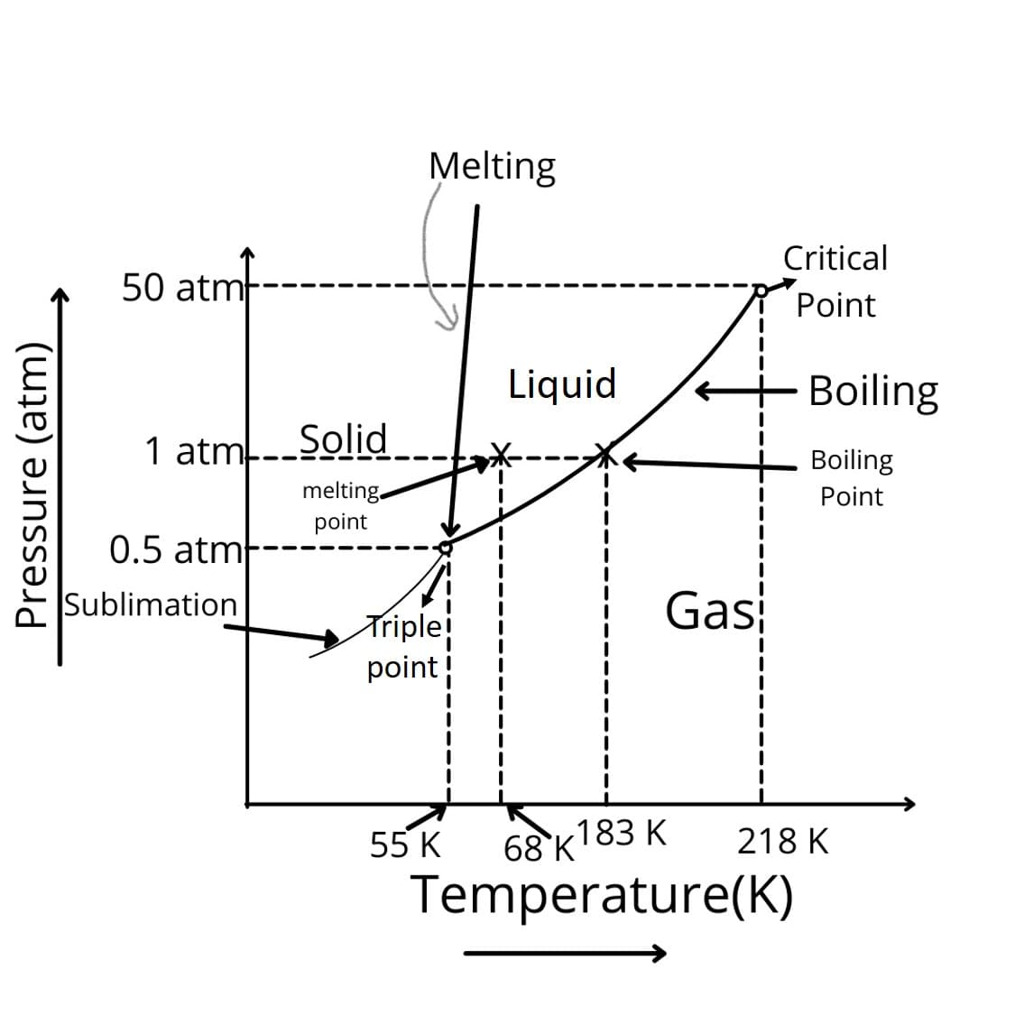 Melting
Critical
50 atm
Point
Liquid
Boiling
1 atm--Şolid
Boiling
melting.
Point
point
0.5 atmf
Sublimation
Gas
Triple
point
55 K
68 k183 K
218 K
Temperature(K)
Pressure (atm)
