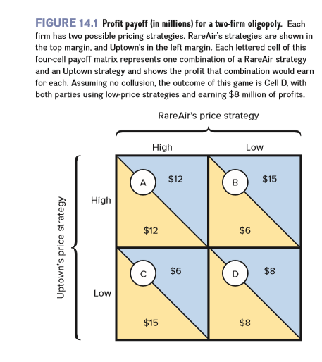 FIGURE 14.1 Profit payoff (in millions) for a two-firm oligopoly. Each
firm has two possible pricing strategies. RareAir's strategies are shown in
the top margin, and Uptown's in the left margin. Each lettered cell of this
four-cell payoff matrix represents one combination of a RareAir strategy
and an Uptown strategy and shows the profit that combination would earn
for each. Assuming no collusion, the outcome of this game is Cell D, with
both parties using low-price strategies and earning $8 million of profits.
RareAir's price strategy
High
Low
$12
B
$15
High
$12
$6
$6
$8
Low
$15
$8
Uptown's price strategy
