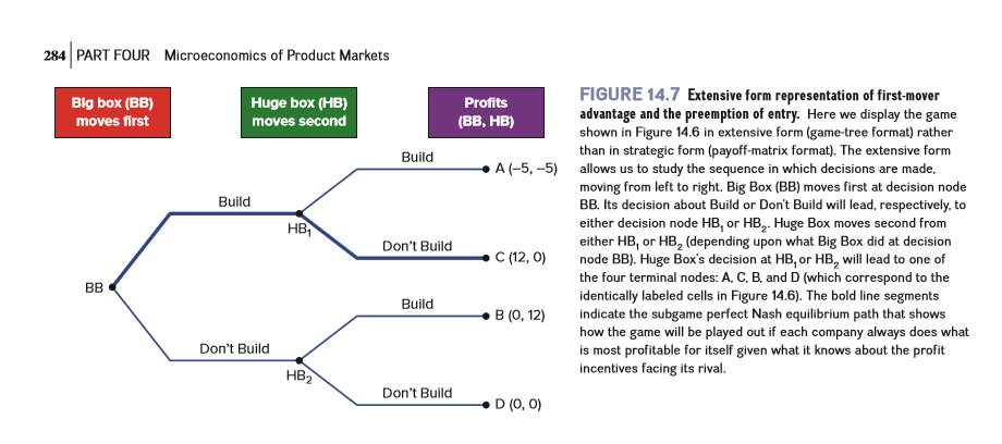 284 PART FOUR Microeconomics of Product Markets
FIGURE 14.7 Extensive form representation of first-mover
advantage and the preemption of entry. Here we display the game
shown in Figure 14.6 in extensive form (game-tree format) rather
Big box (BB)
Huge box (HB)
Profits
moves first
moves second
(BB, HB)
than in strategic form (payoff-matrix format). The extensive form
A (-5, -5) allows us to study the sequence in which decisions are made,
moving from left to right. Big Box (BB) moves first at decision node
BB. Its decision about Build or Don't Build will lead, respectively, to
either decision node HB, or HB,. Huge Box moves second from
either HB, or HB, (depending upon what Big Box did at decision
node BB). Huge Box's decision at HB, or HB, will lead to one of
the four terminal nodes: A. C, B, and D (which correspond to the
Build
Build
HB
2'
Don't Build
C (12, 0)
BB
identically labeled cells in Figure 14.6). The bold line segments
indicate the subgame perfect Nash equilibrium path that shows
how the game will be played out if each company always does what
is most profitable for itself given what it knows about the profit
incentives facing its rival.
Build
B (0, 12)
Don't Build
HB2
Don't Build
D (0, 0)
