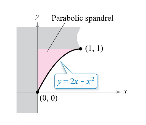 y
Parabolic spandrel
(1, 1)
у%3D 2х - х2
|(0, 0)

