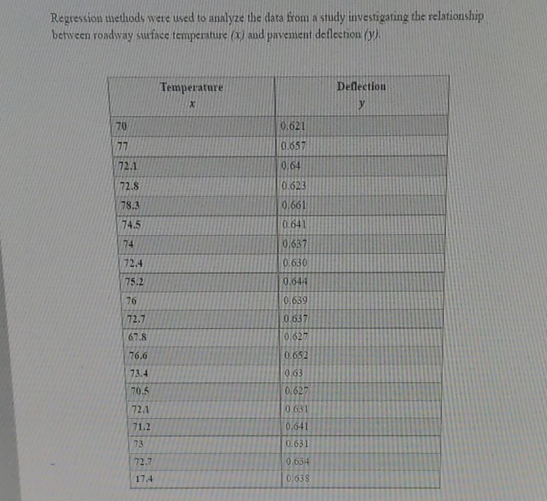 Regression methods were used to analyze the data from a study investigating the relationship
between roadway surfaee temperature (X) and pavement deflecetion (y).
Temperature
Deflection
70
0.621
77
0.657
72.1
0.64
72.8
0.623
78.3
0.661
74.5
0.641
74
0.637
72.4
0.630
75.2
0.644
76
0.639
72.7
0.637
67.8
0.627
76,6
0.652
73.4
0.63
70.5
0.627
72.1
0.631
71.2
0.641
73
0.631
72.7
0.634
17.4
0.638
