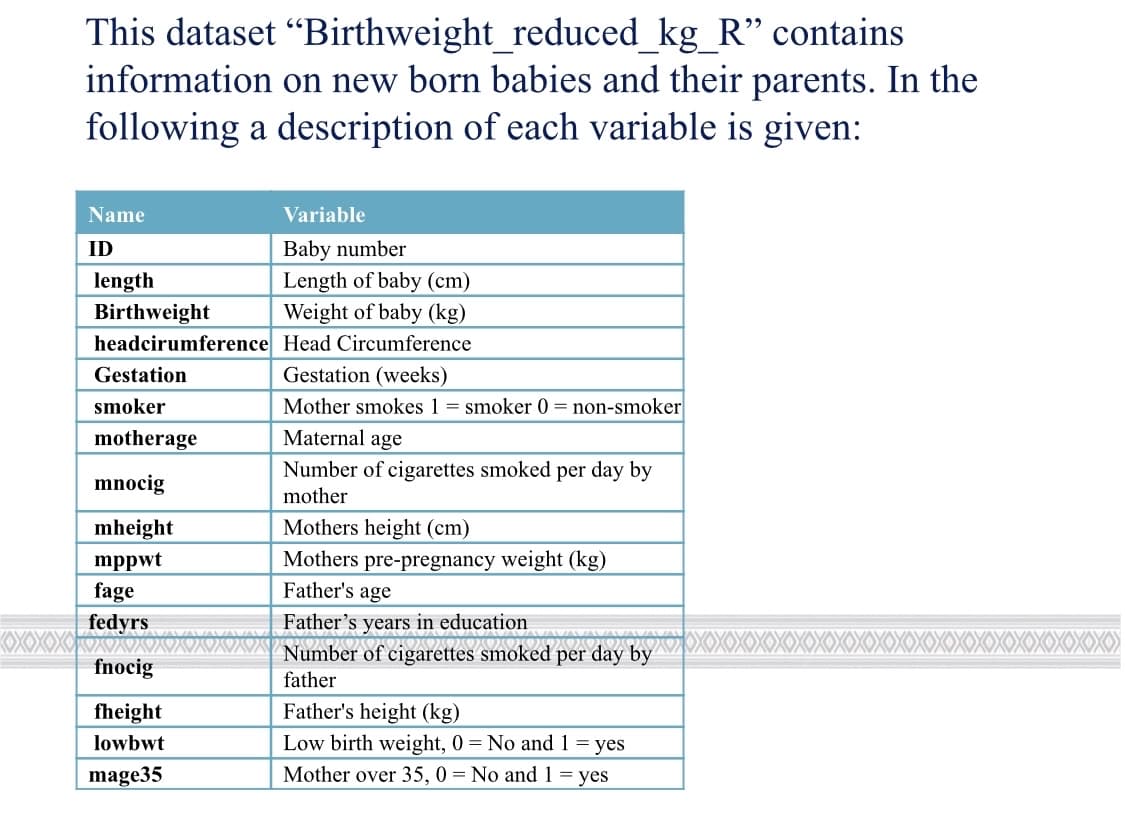 This dataset “Birthweight_reduced_kg_R" contains
information on new born babies and their parents. In the
following a description of each variable is given:
Name
Variable
Baby number
Length of baby (cm)
ID
length
Birthweight
Weight of baby (kg)
headcirumference Head Circumference
Gestation (weeks)
Mother smokes 1 = smoker 0 = non-smoker
Maternal age
Gestation
smoker
motherage
Number of cigarettes smoked per day by
mnocig
mother
mheight
Mothers height (cm)
mppwt
fage
Mothers pre-pregnancy weight (kg)
Father's age
fedyrs
Father's years in education
XXXX>
Number of
cigarettes smoked
per day by
fnocig
father
Father's height (kg)
Low birth weight, 0 = No and 1 = yes
fheight
lowbwt
mage35
Mother over 35, 0 = No and 1 = yes
