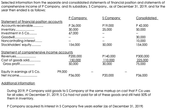 Selected information from the separate and consolidated statements of financial position and statements of
comprehensive income of P Company. and its subsidiary, S Company., as of December 31, 2019, and for the
year then ended is as follows:
P Company
S Company
Consolidated
Statement of financial position accounts
Accounts receivable .
P 26,000
P19,000
25,000
P 42,000
50,000
Inventory..
Investment in S Co..
30,000
67,000
Goodwill.
Noncontrolling interest.
Stockholders' equity .
30,000
10,000
154,000
154,000
50,000
Statement of comprehensive income accounts
P300,000
225,000
75,000
Revenues.
Cost of goods sold..
Gross profit.
P200,000
150,000
50,000
P140,000
110,000
30,000
P9.000
Equity in earnings of S Co.
Net income..
P36,000
P20,000
P36,000
Additional information
During 2019, P Company sold goods to S Company at the same markup on cost that P Co uses
for all sales. At December 31, 2019, S Co had not paid for all of these goods and still held 50% of
them in inventory.
P Company acquired its interest in S Company five years earlier (as of December 31, 2019)
