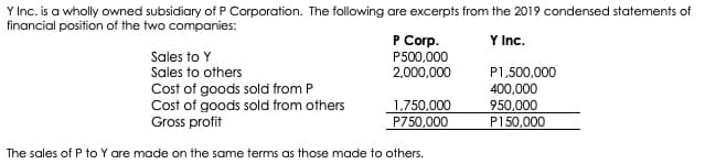 Y Inc. is a wholly owned subsidiary of P Corporation. The following are excerpts from the 2019 condensed statements of
financial position of the two companies:
P Corp.
P500,000
2,000,000
Y Inc.
Sales to Y
Sales to others
Cost of goods sold from P
Cost of goods sold from others
Gross profit
P1,500,000
400,000
950,000
P150,000
1,750,000
P750,000
The sales of P to Y are made on the same terms as those made to others.
