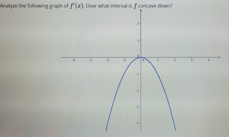 Analyze the following graph of f'(x). Over what interval is f concave down?
13
