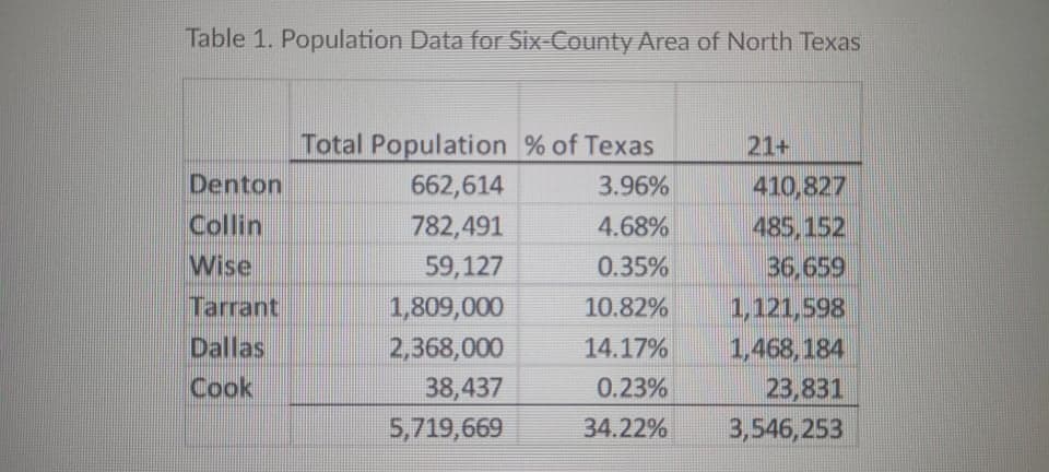 Table 1. Population Data for Six-County Area of North Texas
Total Population % of Texas
21+
Denton
662,614
3.96%
410,827
485,152
36,659
Collin
782,491
4.68%
Wise
59,127
0.35%
Tarrant
1,121,598
1,468,184
1,809,000
10.82%
Dallas
2,368,000
14.17%
Cook
38,437
5,719,669
0.23%
23,831
34.22%
3,546,253
