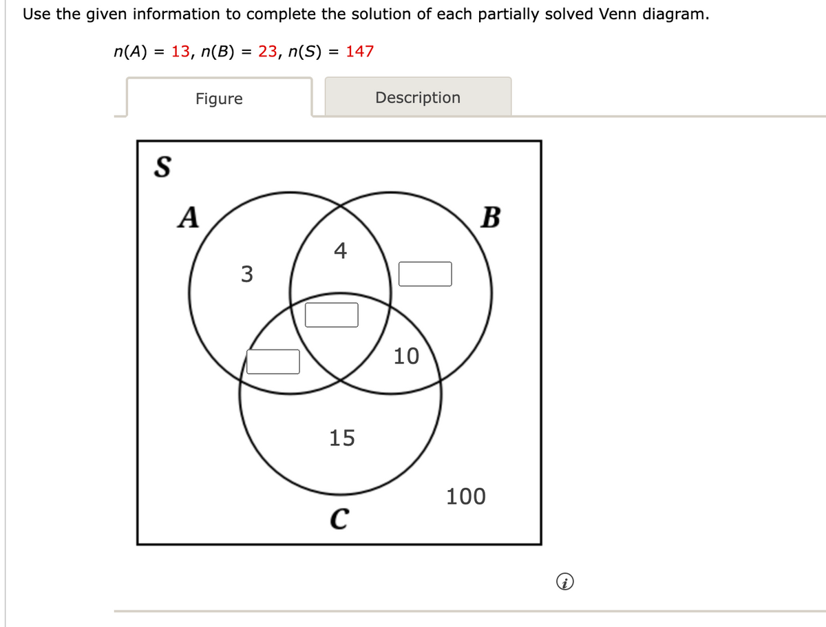 Use the given information to complete the solution of each partially solved Venn diagram.
n(A) = 13, n(B) = 23, n(S) = 147
S
Figure
A
3
4
15
C
Description
10
B
100