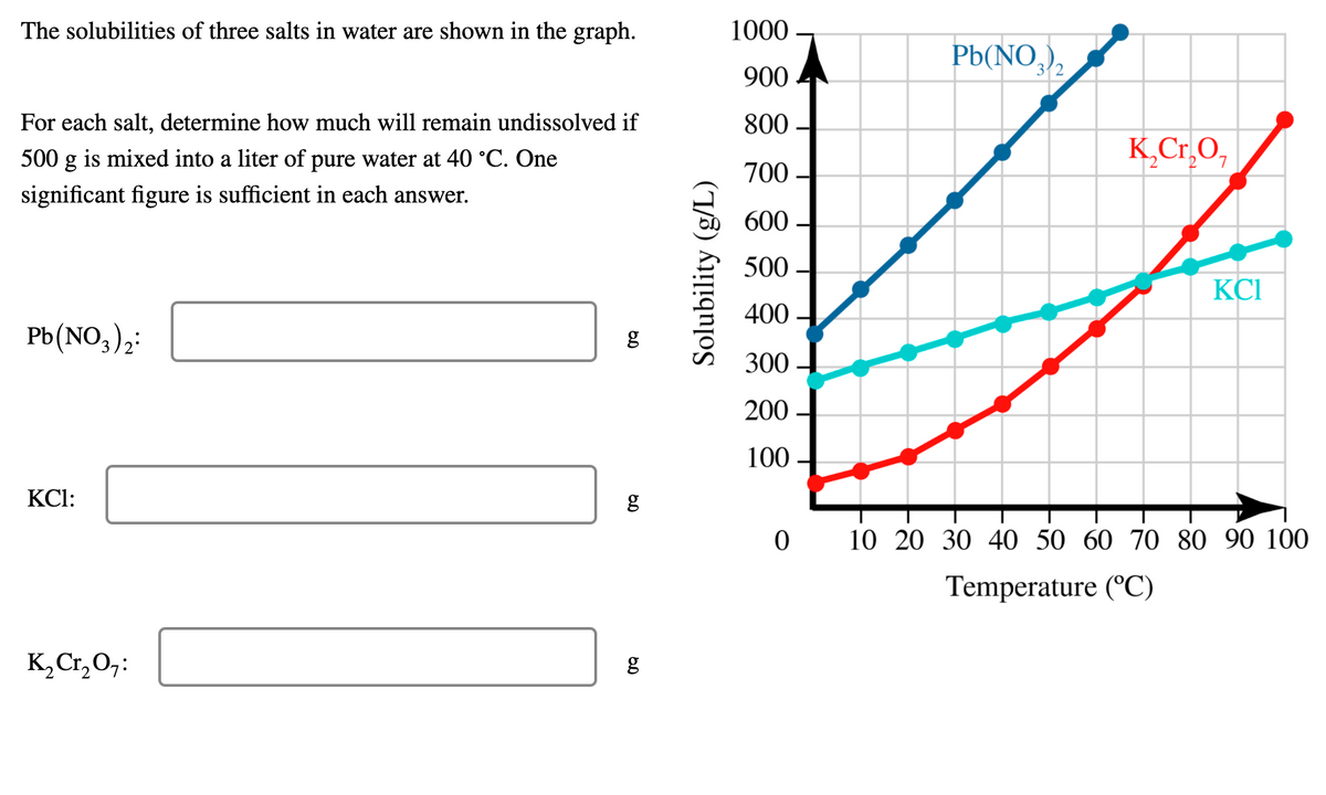The solubilities of three salts in water are shown in the graph.
1000 -
Pb(NO,),
900
3 2
For each salt, determine how much will remain undissolved if
800
500 g is mixed into a liter of pure water at 40 °C. One
K,Cr,O,
27
700
significant figure is sufficient in each answer.
600
500
KCI
400 -
Pb(NO,),:
300
200
100 -
KCl:
0 10 20 30 40 50 60 70 80 90 100
Temperature (°C)
K,Cr,O,:
g
Solubility (g/L)
