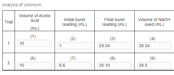 Analysis of Unknown
Volume of Acetic
Final buret
reading (mL)
Acid
Initial buret
Volume of NaOH
Trial
reading (mL)
used (mL)
(mL)
(1)
(2)
(3)
(4)
10
1
29.34
28.34
(6)
(7)
(8)
(9)
2
10
6.6
35.10
28.5
