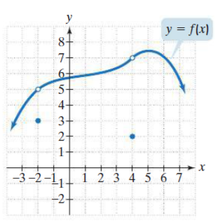 y
y = flx)
8+
7+
4-
3+
2+
1-
-3 -2-111 i 2 3 4 5 6 7
-2-
