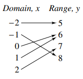 Domain, x Range, y
-2
► 5
92
7
-1
1
8.
2
6,
