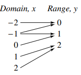 Domain, x Range, y
-2
-1
0-
2
2.
