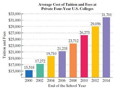 Average Cost of Tuition and Fees at
Private Four-Year U.S. Colleges
$33,000
31,701
$31,000-
29,056
$29,000
$27,000
26,273
$25,000-
23,712
$23,000
21,235
$21,000
19,710
$19,000
17,272
$17,000
15,518
$15,000
2000 2002 2004 2006 2008 2010 2012 2014
End of the School Year
Tuition and Fees
