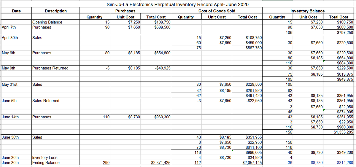 Sim-Jo-La Electronics Perpetual Inventory Record April- June 2020
Date
Description
Purchases
Cost of Goods Sold
Inventory Balance
Total Cost
Quantity
Quantity
Total Cost
$108,750
$688,500
$797,250
Quantity
Unit Cost
Unit Cost
Total Cost
Unit Cost
$108,750
$688,500
Opening Balance
$7,250
$7,650
$7,250
$7,650
15
15
April 7th
Purchases
90
90
105
April 30th
$7,250
$7,650
$108,750
$459,000
$567,750
Sales
15
60
30
$7,650
$229,500
75
$229,500
$654,800
$884,300
$229,500
May 6th
$8,185
$654,800
$7,650
$8,185
Purchases
80
30
80
110
May 9th
Purchases Returned
-5
$8,185
-$40,925
30
$7,650
$8,185
$613,875
$843,375
75
105
$229,500
$261,920
$491,420
-$22,950
May 31st
Sales
30
$7,650
105
32
$8,185
-62
$8,185
$8,185
62
43
$351,955
June 5th
Sales Returned
$7,650
$351,955
$22,950
$374,905
$351,955
$22,950
$960,300
$1,335,205
-3
43
3
$7,650
46
Purchases
$960,300
$8,185
$7,650
$8,730
June 14th
110
$8,730
43
3
110
156
$351,955
$22,950
$611,100
$986,005
$34,920
$2.057.145
June 30th
$8,185
$7,650
$8,730
Sales
43
3
156
70
-116
116
40
$8,730
$349,200
Inventory Loss
Ending Balance
June 30th
4
$8,730
-4
June 30th
290
$2.371.425
112
$8,730
$314,280
36
