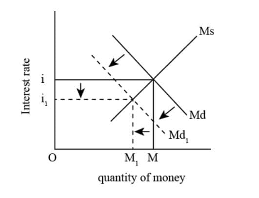 Ms
Md
Md,
м, м
quantity of money
Interest rate
