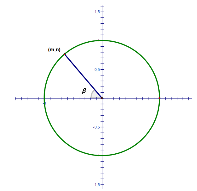 1,5
(m,n)
0,5+
-0,5+
-1,5+
