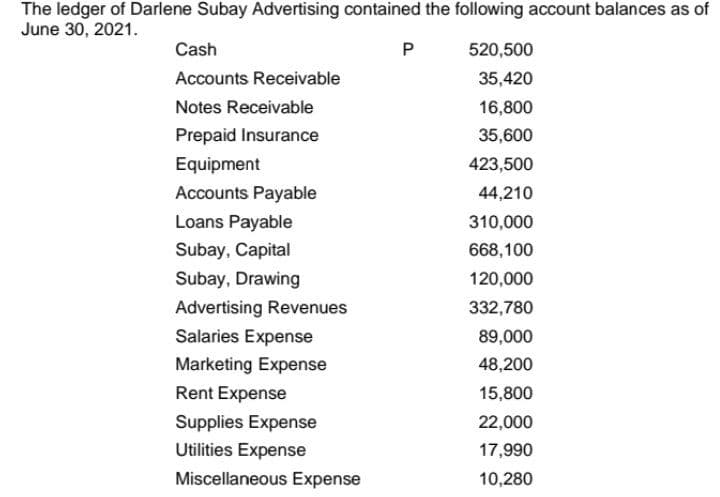 The ledger of Darlene Subay Advertising contained the following account balances as of
June 30, 2021.
Cash
520,500
Accounts Receivable
35,420
Notes Receivable
16,800
Prepaid Insurance
35,600
Equipment
423,500
Accounts Payable
44,210
Loans Payable
310,000
Subay, Capital
668,100
Subay, Drawing
120,000
Advertising Revenues
332,780
Salaries Expense
89,000
Marketing Expense
48,200
Rent Expense
15,800
Supplies Expense
22,000
Utilities Expense
17,990
Miscellaneous Expense
10,280
