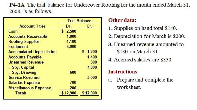 P4-1A The trial balance for Undercover Roofing for the month ended March 31,
2008, is as follows.
Trial Balance
Other data:
Account Titles
Dr.
$ 2,500
1,800
1,100
6,000
Cr.
1. Supplies on hand total $140.
Cash
Accounts Receivable
2. Depreciation for March is $200.
Roofing Supplies
Equipment
Accumulated Depreciation
Accounts Payable
3. Unearned revenue amounted to
$ 1,200
1,400
$130 on March 31.
4. Accrued salaries are $350.
Unearned Revenue
300
I. Spy, Capital
I. Spy, Drawing
7,000
600
Instructions
Service Revenue
3,000
a. Prepare and complete the
Salaries Expense
Miscellaneous Expense
700
worksheet.
200
$ 12,900 $12,900
Totals
