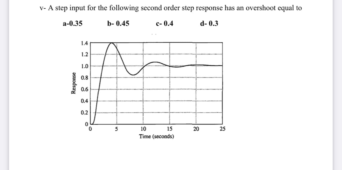 v- A step input for the following second order step response has an overshoot equal to
а-0.35
b- 0.45
с- 0.4
d- 0.3
1.4
1.2
1.0
0.8
0.6
0.4
0.2
5
10
15
20
25
Time (seconds)
Response

