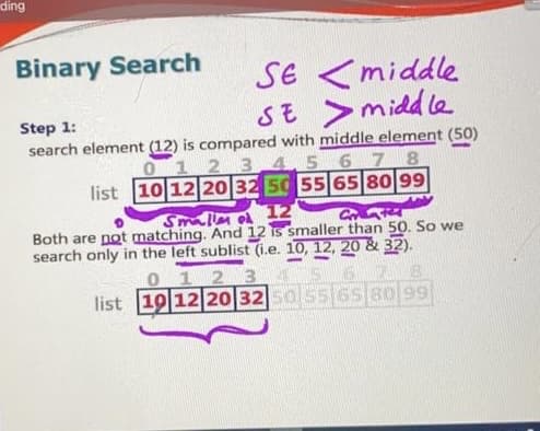 ding
Binary Search
SE
<middle
SE >midd le
search element (12) is compared with middle element (50)
01234.5 6 7 8
list 10 12 20 32 50 55 65 80 99
Step 1:
Smallm o 12
Both are not matching. And 12 is smaller than 50. So we
search only in the left sublist (i.e. 10, 12, 20 & 32).
012 3
list 19 12 20 3250 556s 80 99
5 6 7 8
