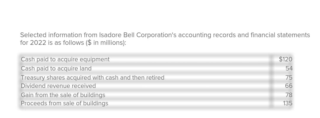 Selected information from Isadore Bell Corporation's accounting records and financial statements
for 2022 is as follows ($ in millions):
Cash paid to acquire equipment
$120
Cash paid to acquire land
54
Treasury shares acquired with cash and then retired
75
Dividend revenue received
66
Gain from the sale of buildings
Proceeds from sale of buildings
78
135
