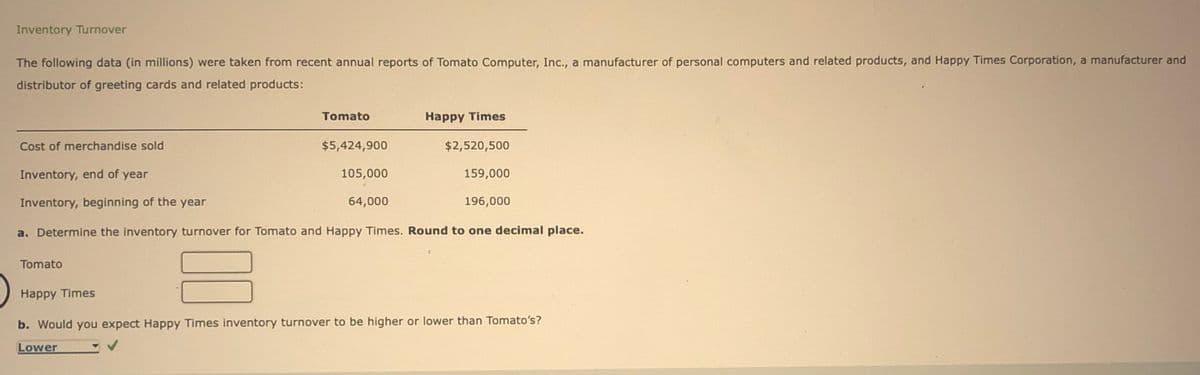 Inventory Turnover
The following data (in millions) were taken from recent annual reports of Tomato Computer, Inc., a manufacturer of personal computers and related products, and Happy Times Corporation, a manufacturer and
distributor of greeting cards and related products:
Tomato
Happy Times
Cost of merchandise sold
$5,424,900
$2,520,500
Inventory, end of year
105,000
159,000
Inventory, beginning of the year
64,000
196,000
a. Determine the inventory turnover for Tomato and Happy Times. Round to one decimal place.
Tomato
Happy Times
b. Would you expect Happy Times inventory turnover to be higher or lower than Tomato's?
Lower
