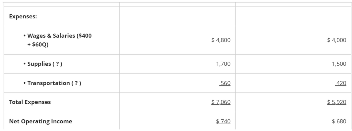 Expenses:
·
Wages & Salaries ($400
+ $60Q)
• Supplies (?)
.
• Transportation (?)
Total Expenses
Net Operating Income
$ 4,800
1,700
560
$7,060
$740
$4,000
1,500
420
$5,920
$ 680