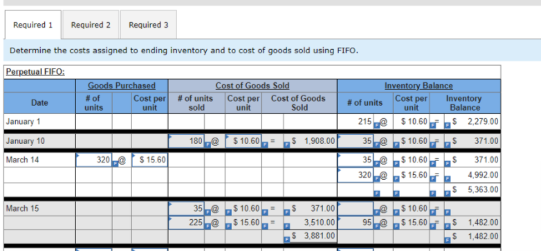 Required 1
Required 2
Required 3
Determine the costs assigned to ending inventory and to cost of goods sold using FIFO.
Perpetual FIFO:
Goods Purchased
# of
units
Cost of Goods Sold
Cost per # of units Cost per Cost of Goods
unit
Inventory Balance
# of units
Cost per
unit
Inventory
Balance
Date
unit
sold
Sold
January 1
215e $ 10.60r s 2,279.00
January 10
March 14
180 @ s 10.60: ;$ 1,908.00
35e $ 10.60 AS
35e $ 10.60 S
320e $ 15.60r. 4,992.00
371.00
320e $ 15.60
371.00
S 5,363.00
$ 10.60
95e $ 15.60 S
March 15
35a
$ 10.60= s
371.00
225
$ 15.60
3,510.00
1,482.00
%3D
S 3,881.00
$ 1,482.00
